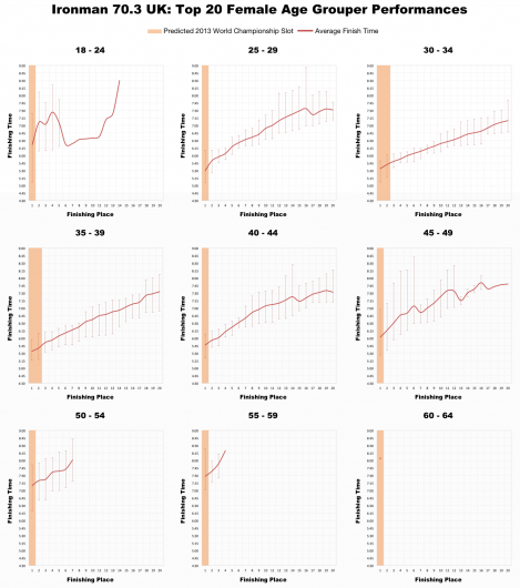 Top 20 Performances by Female Age Groups at Ironman 70.3 UK in Wimbleball