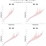 Finishing Time and Place Comparison for Full Age Groups at Ironman 70.3 UK