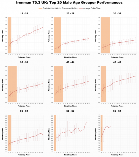 Top 20 Performances by Male Age Groups at Ironman 70.3 UK in Wimbleball