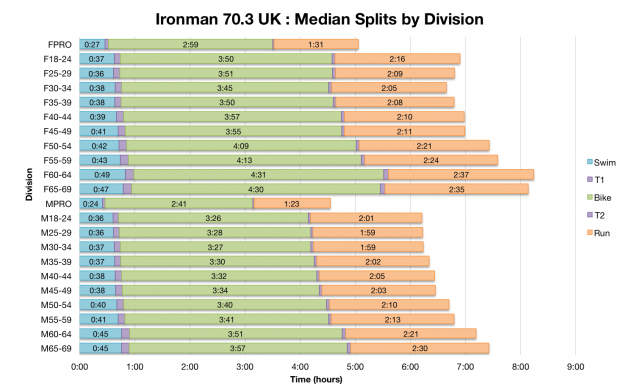 Ironman 70.3 UK: Median Splits by Division