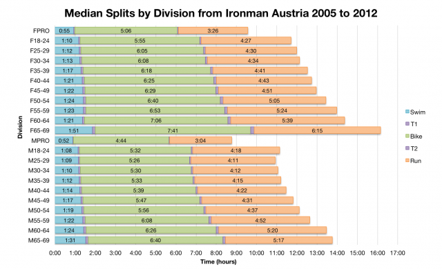 Median Splits by Division from Ironman Austria 2005 to 2012