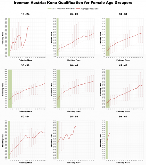 Kona Qualification and Top 20 Female Age Group Performances at Ironman Austria