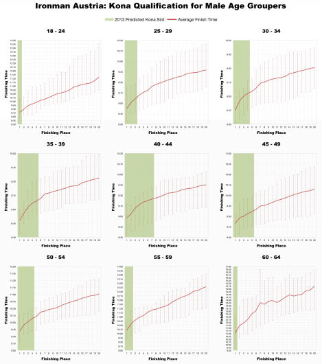 Kona Qualification and Top 20 Male Age Group Performances at Ironman Austria