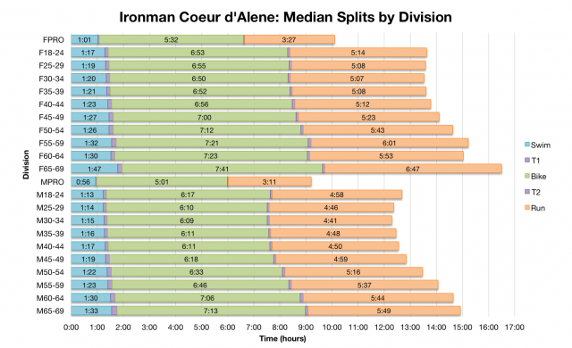 Ironman Coeur d'Alene: Median Splits by Division