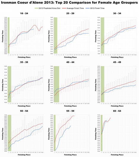 Top 20 Performances by Female Age Groups at Ironman Coeur d'Alene 2013