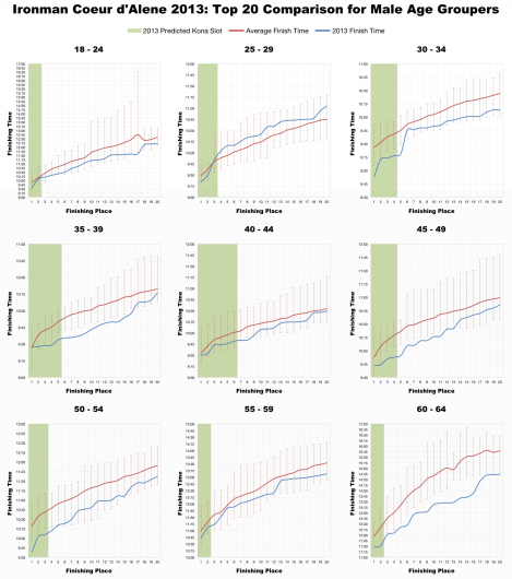 Top 20 Performances by Male Age Groups at Ironman Coeur d'Alene 2013