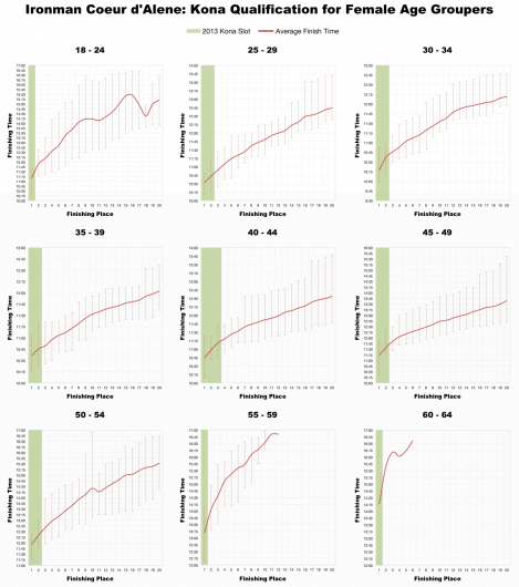Top 20 Performances by Female Age Group at Ironman Coeur d'Alene