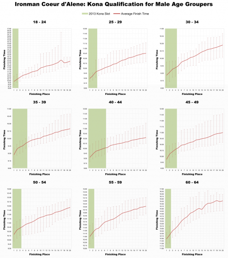 Top 20 Performances by Male Age Group at Ironman Coeur d'Alene