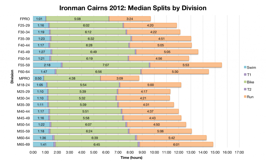 Ironman Cairns: Past Performances and Kona Qualifications