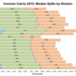 Ironman Cairns 2012: Median Splits by Division