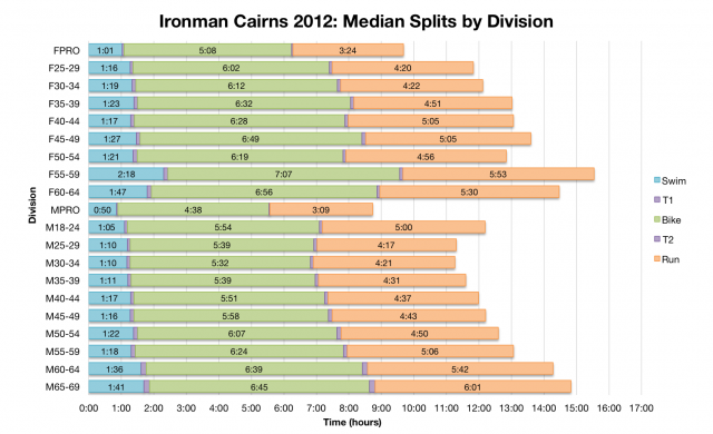Ironman Cairns 2012: Median Splits by Division