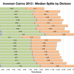 Ironman Cairns 2013: Median Splits by Division