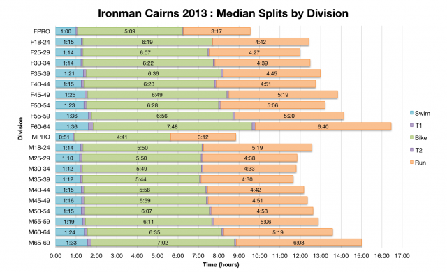 Ironman Cairns 2013: Median Splits by Division