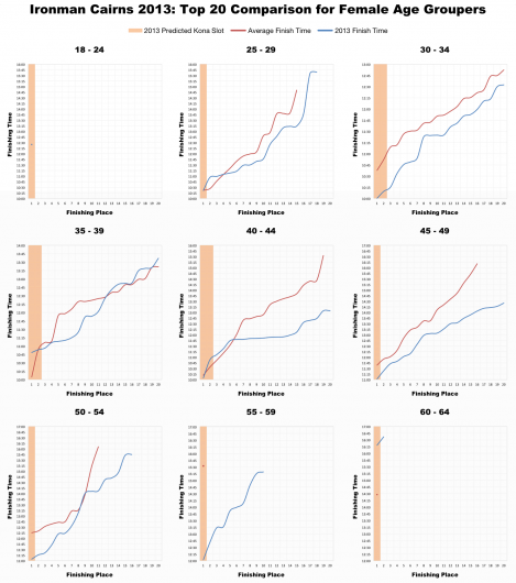 Top 20 Female Age Group Performances and Kona Qualification at Ironman Cairns 2013