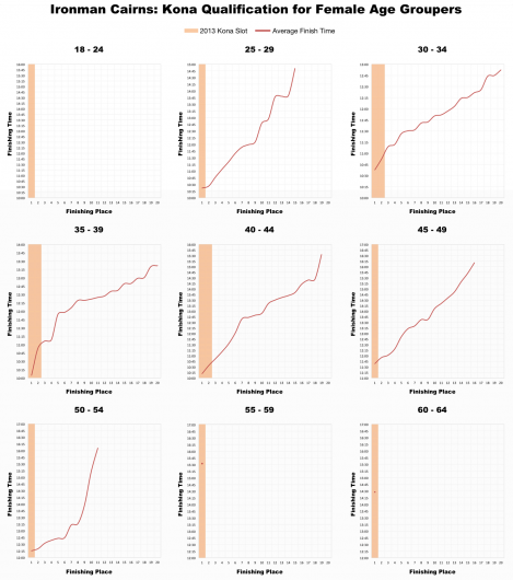 Top 20 Female Age Group Performances and Kona Qualification at Ironman Cairns
