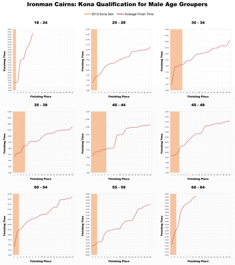 Top 20 Male Age Group Performances and Kona Qualification at Ironman Cairns