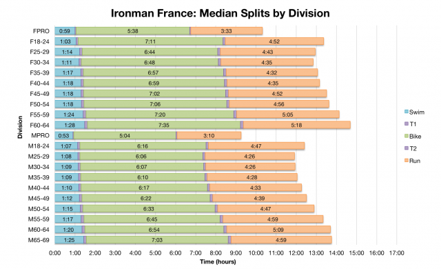 Ironman France: Median Splits by Division