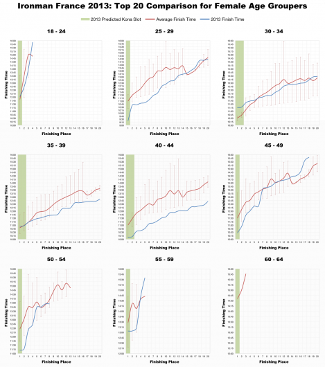 Top 20 Performances by Female Age Group at Ironman France 2013