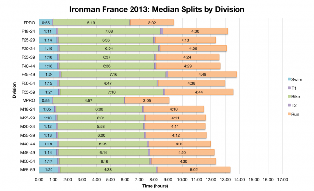 Ironman France 2013: Median Splits by Division