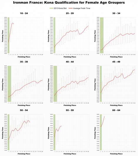 Top 20 Performances by Female Age Division at Ironman France