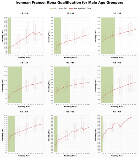 Top 20 Performances by Male Age Division at Ironman France