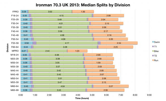 Ironman 70.3 UK 2013: Median Splits by Division