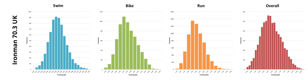 Ironman 70.3 UK: Past Performances at Wimbleball