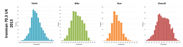 Finisher Distributions for Ironman 70.3 UK 2013