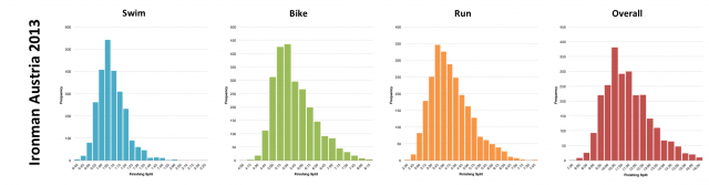 Distribution of Finisher Splits from Ironman Austria 2013