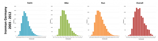 Aggregate Distribution of Finisher Splits at Ironman Frankfurt 2003 - 2012