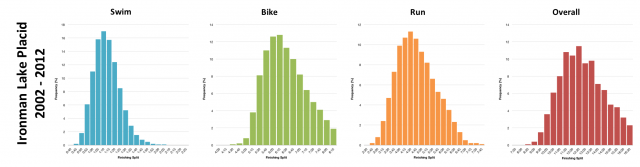 Distribution of Finisher Splits at Ironman Lake Placid 2002-2012
