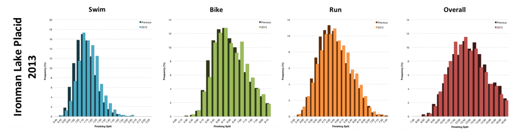 Ironman Lake Placid 2013: Full Results and Analysis