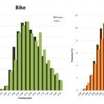 Distribution of Finisher Splits at Ironman Lake Placid 2013