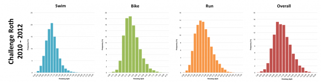 Distribution of Finisher Splits at Challenge Roth from 2010 to 2012