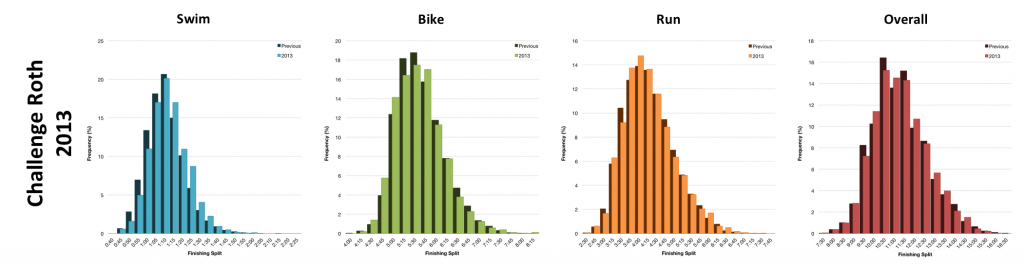 Challenge Roth 2013: Results and Analysis