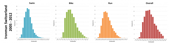 Distribution of Finisher Splits at Ironman Switzerland