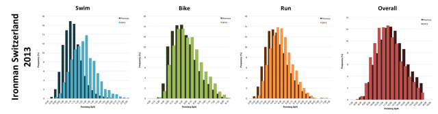 Distribution of Finisher Splits at Ironman Switzerland 2013