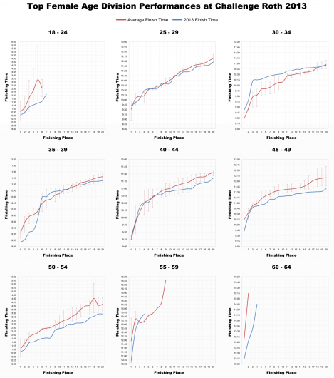 Top Female Age Division Performances at Challenge Roth 2012