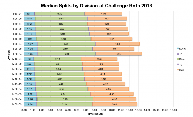 Median Splits by Division at Challenge Roth 2013