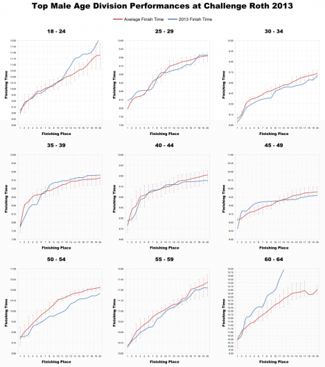 Top Male Age Division Performances at Challenge Roth 2012