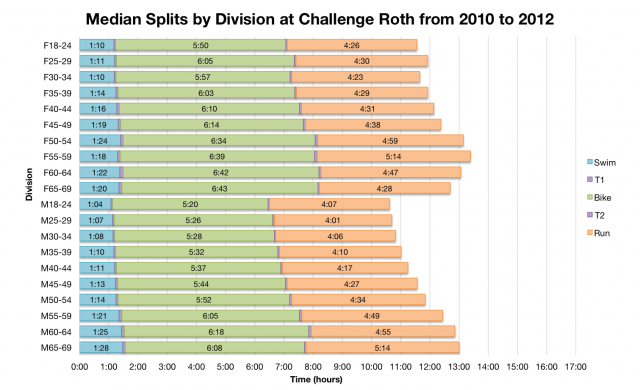 Median Splits by Division at Challenge Roth from 2010 to 2012