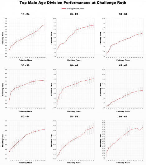 Top Male Age Division Performances at Challenge Roth