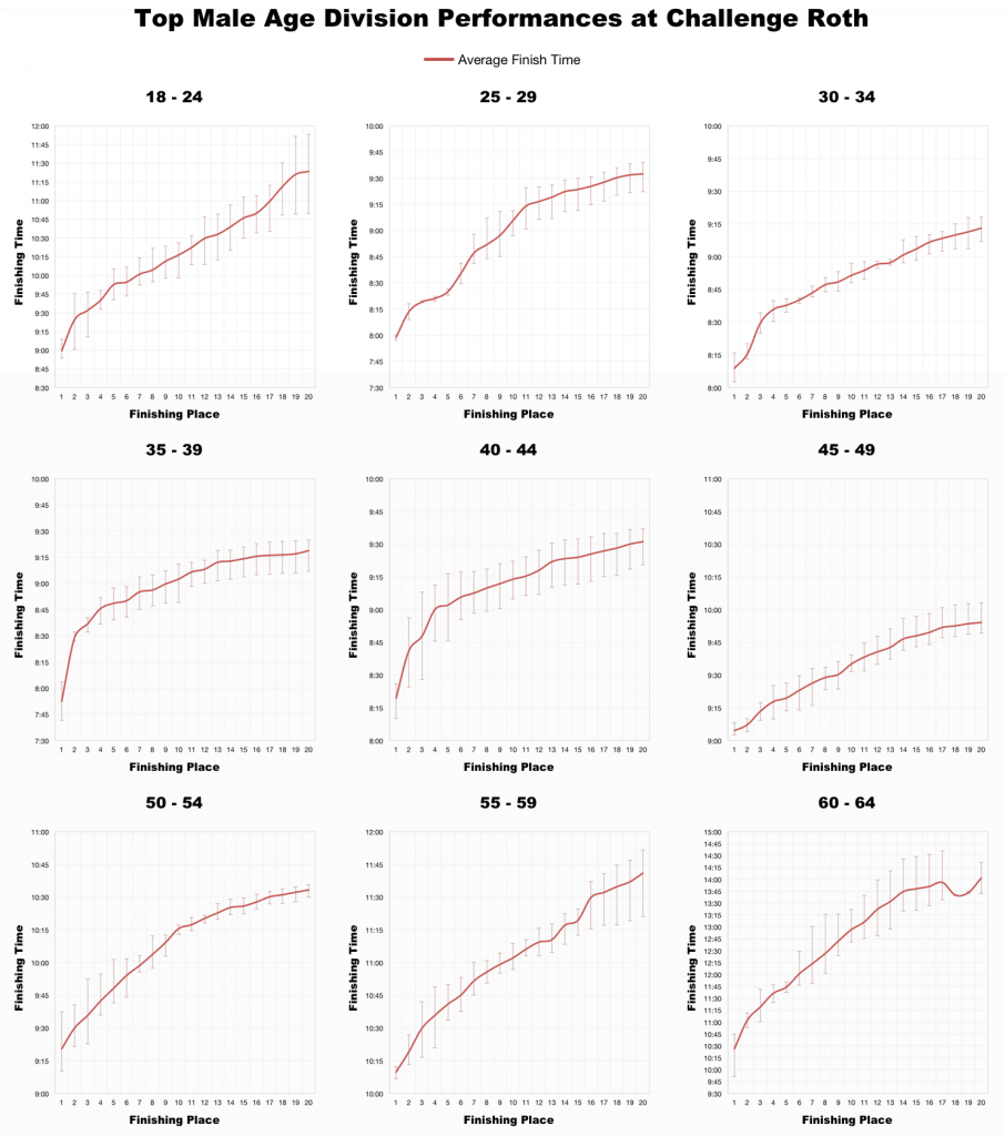 Challenge Roth: Some Past Performances