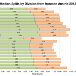 Median Splits by Division from Ironman Austria 2013