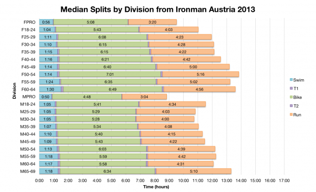 Median Splits by Division from Ironman Austria 2013