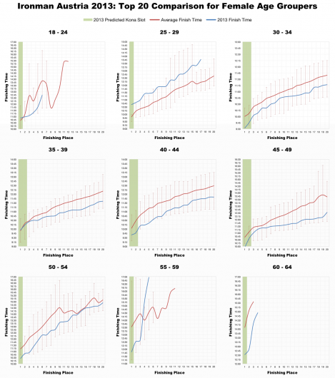 Ironman Austria 2013: Top 20 Comparison for Female Age Groupers