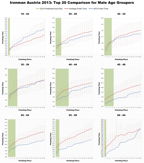 Ironman Austria 2013: Top 20 Comparison for Male Age Groupers