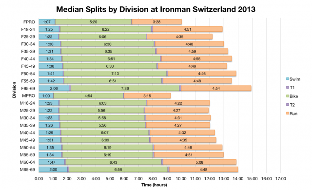 Median Splits by Division at Ironman Switzerland 2013