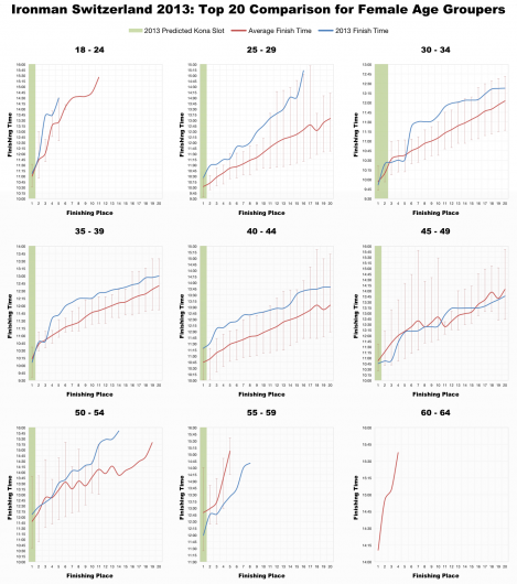 Top 20 Female Age Grouper Performances at Ironman Switzerland 2013
