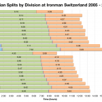 Median Splits by Division at Ironman Switzerland 2005 - 2012
